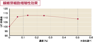 線維芽細胞増殖性